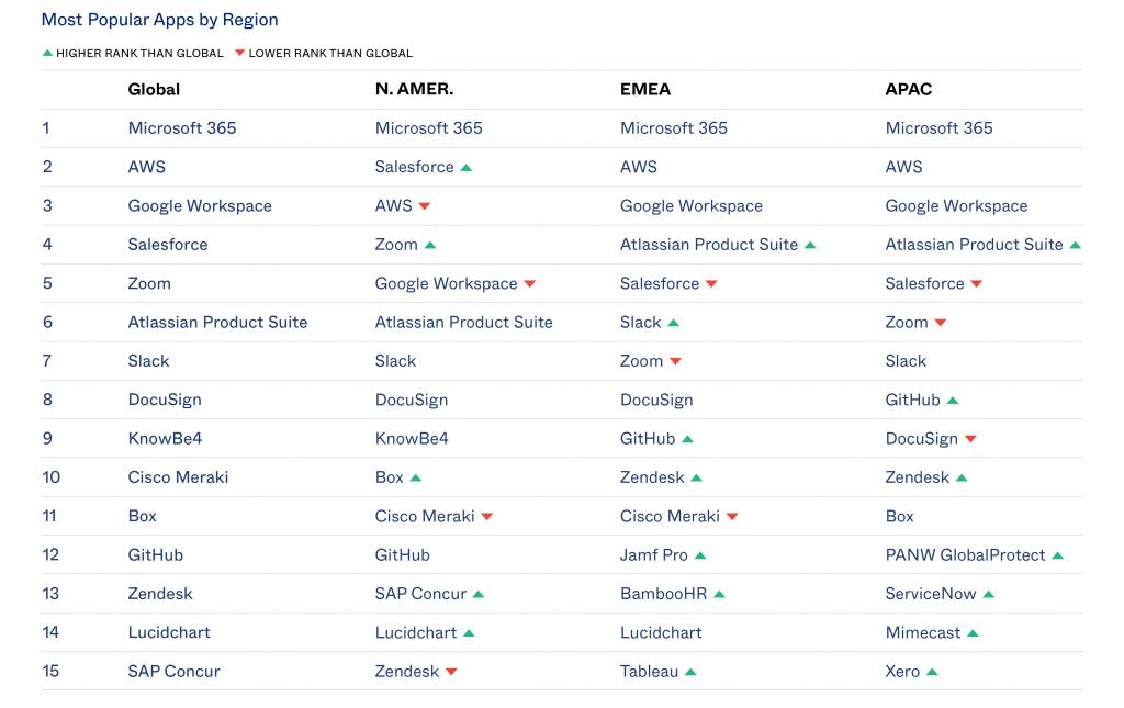 根据OktaBusinessesatWork报告,Zoom在各地区仍在飞速发展