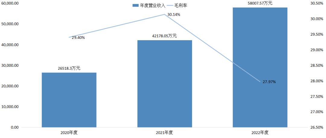 上汽创投是股东年营收4.2亿慧翰股份创业板过会,第572篇-吾攀升