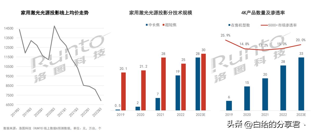 4k和1080p的投影仪区别大吗,4k投影仪跟普通投影仪区别