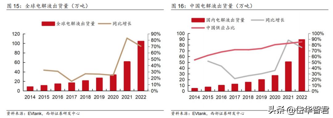 锂电电解液龙头,华盛锂电上游材料