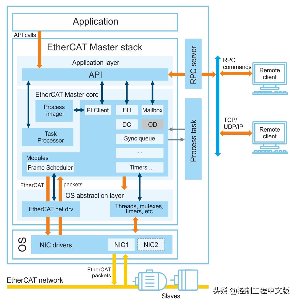 赛灵思fpga芯片xc6系列,赛灵思fpgajtag接口