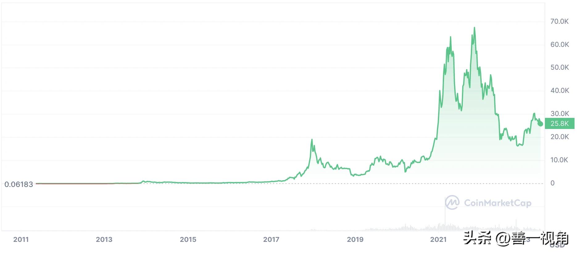 当前行情的性质及牛市何时启动,股市是不是要重启