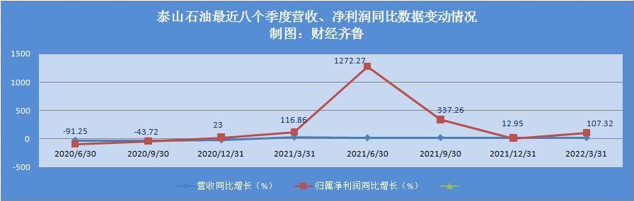 油价上涨泰山石油利好吗,油价涨跌对泰山石油的影响