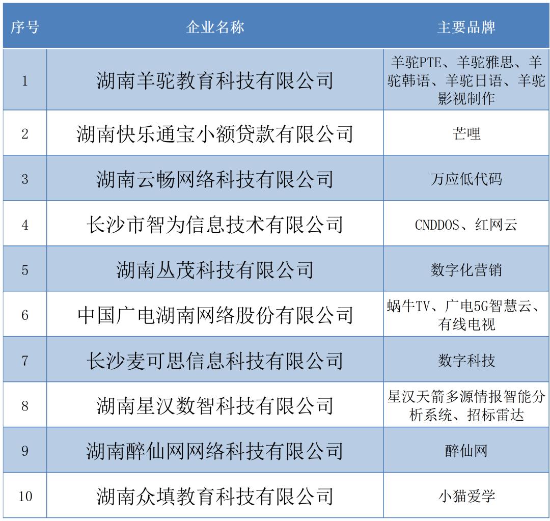 湘江新区（长沙高新区）企业占比64%！2022湖南省互联网企业50强近日发布