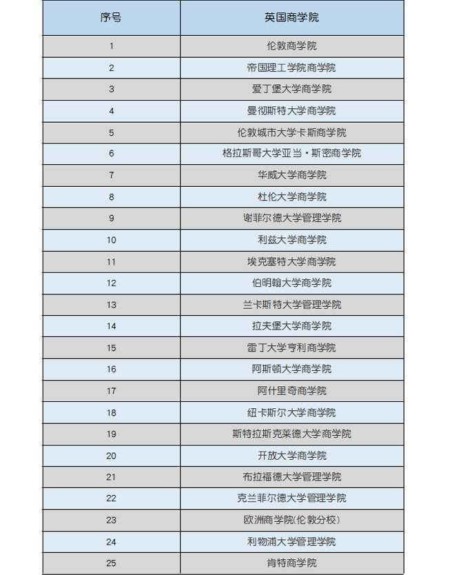 英国留学|哪些商科院校值得pick？