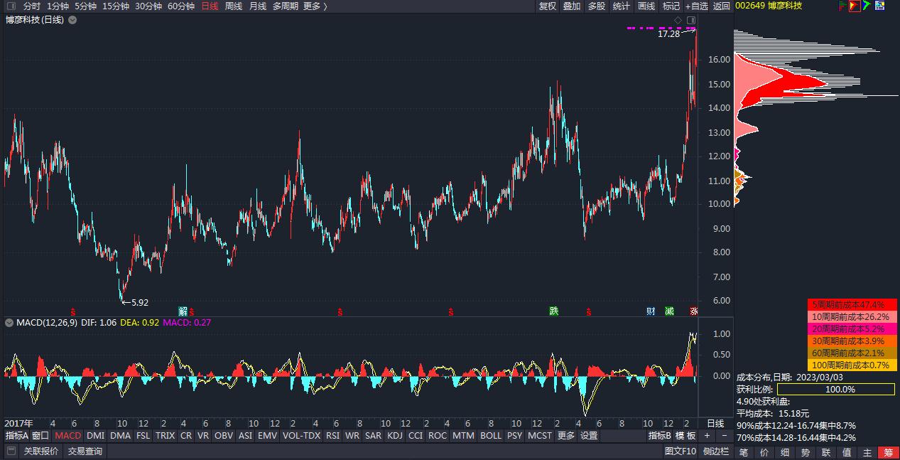 股票个股分析57：博彦科技（002649）