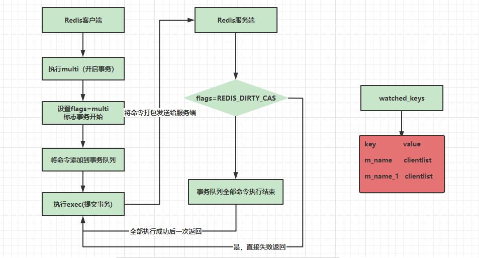 redislua脚本适合高并发吗,lua脚本在redis事务中的应用实践