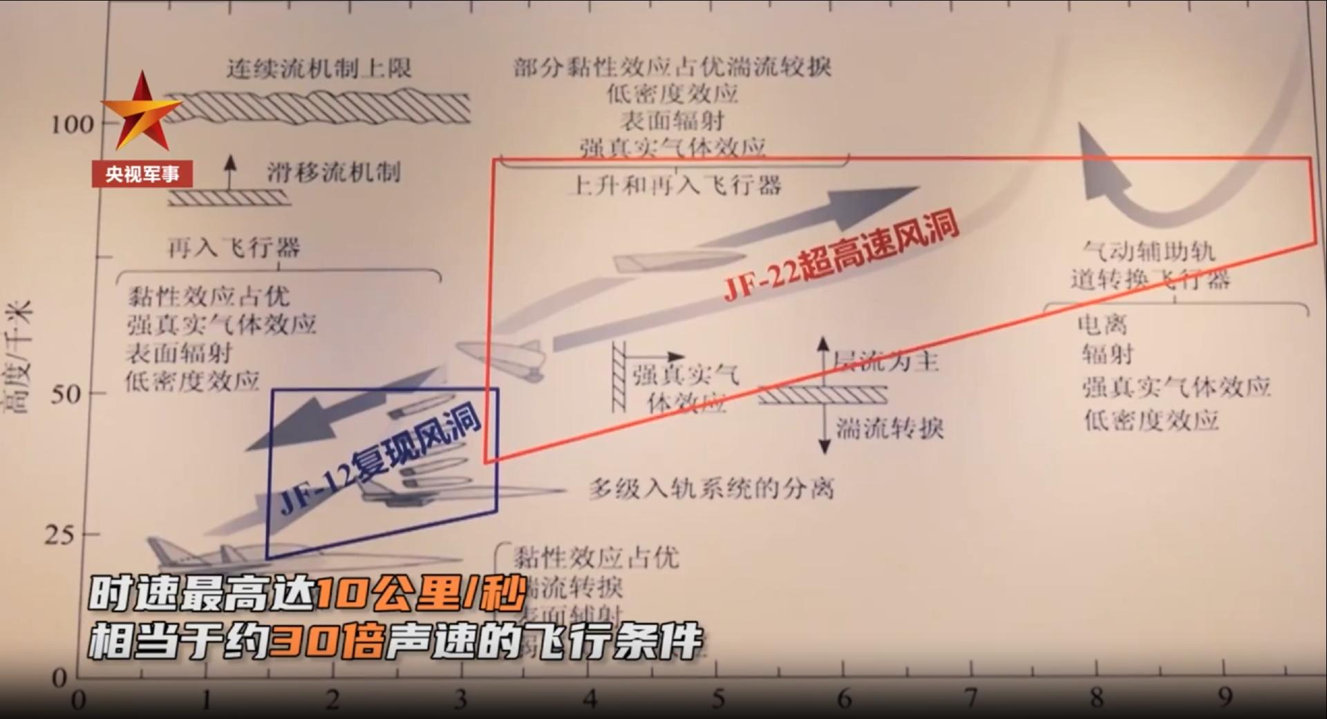 外媒评论30马赫风洞,老外评论中国30倍音速风洞