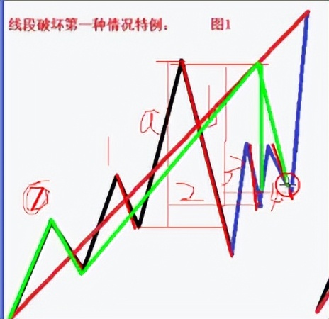 缠论基础课视频,缠论线段破坏的8种类型