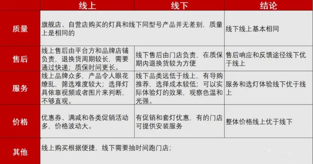 网上买灯要选多少瓦,在网上买灯哪个网站靠谱