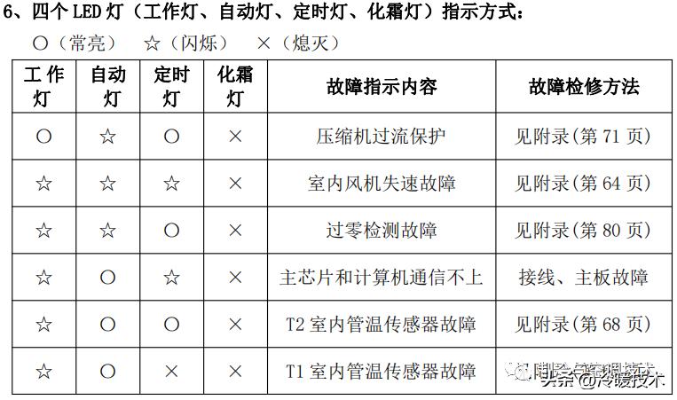 美的变频空调显示e51故障怎么解决,美的空调显示故障代码p1什么原因