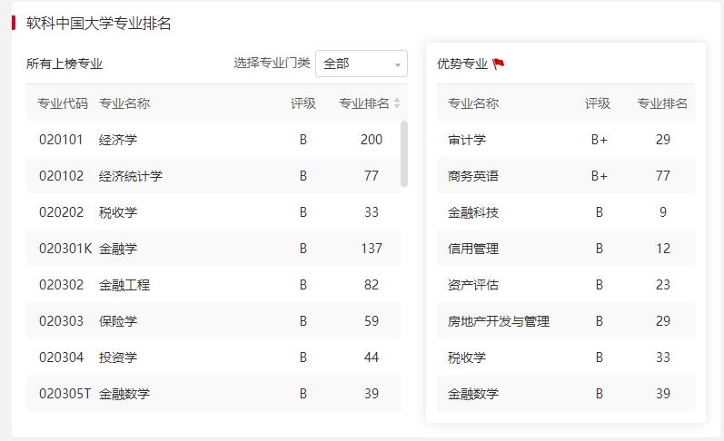 上海立信会计金融学院二本专业,上海立信会计金融学院一本与二本