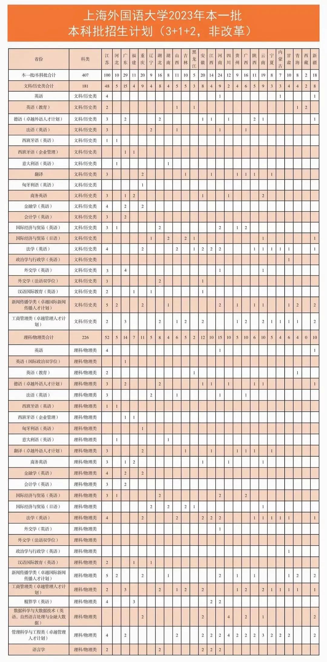 上海外国语大学2023年录取人数,上海外国语大学2019年招生简章