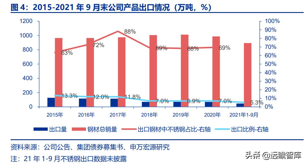 太钢不锈突破,太钢不锈2017年钢产量