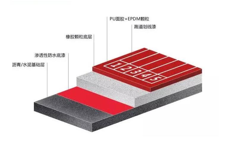 塑胶跑道材料组成部分,塑胶跑道施工队