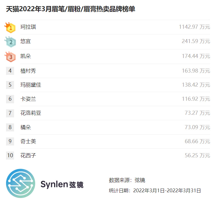 「弦镜」天猫2022年3月眉笔/眉粉/眉膏榜单