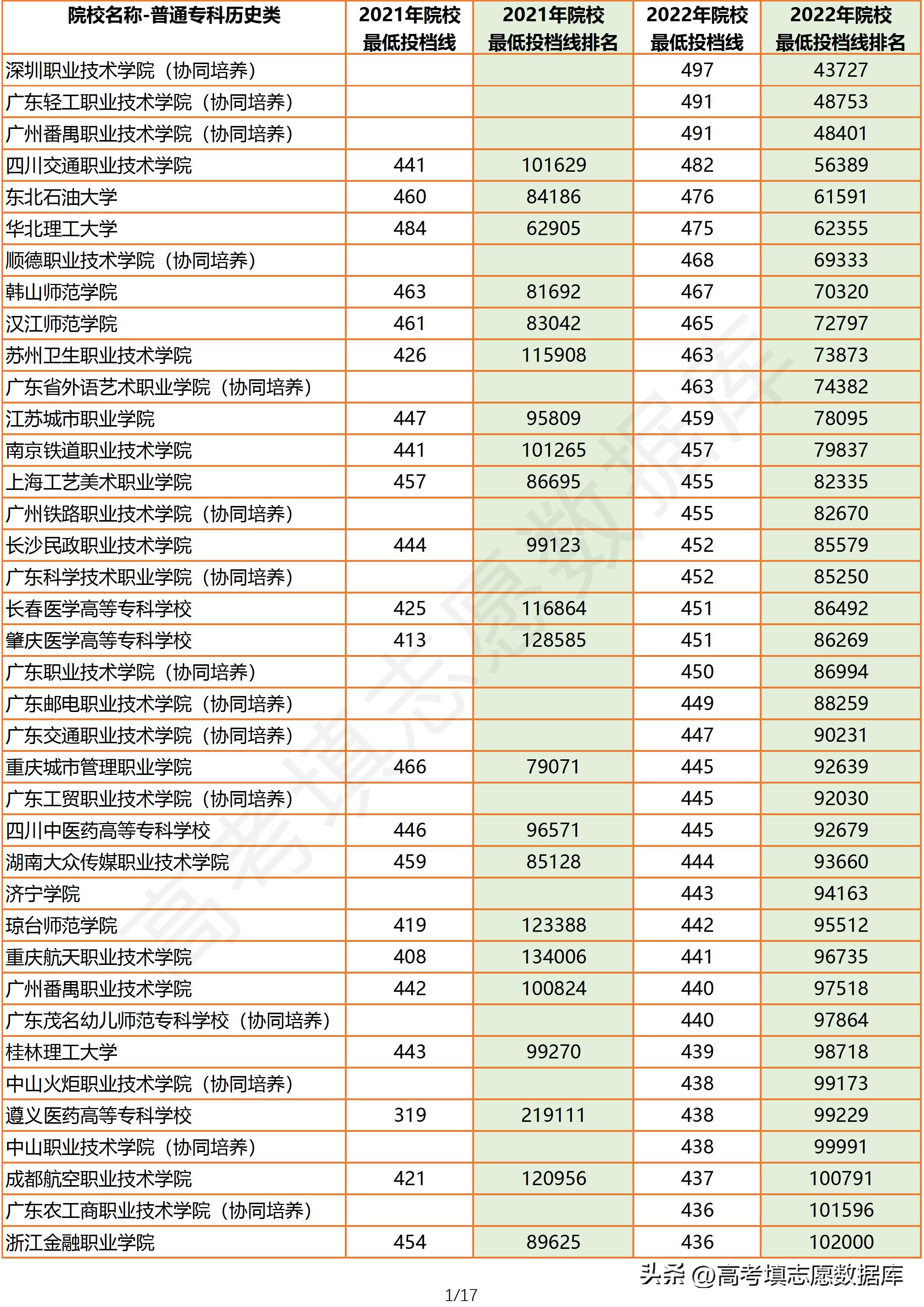 2020年广东省一本院校投档线,2022年广东院校历史类投档