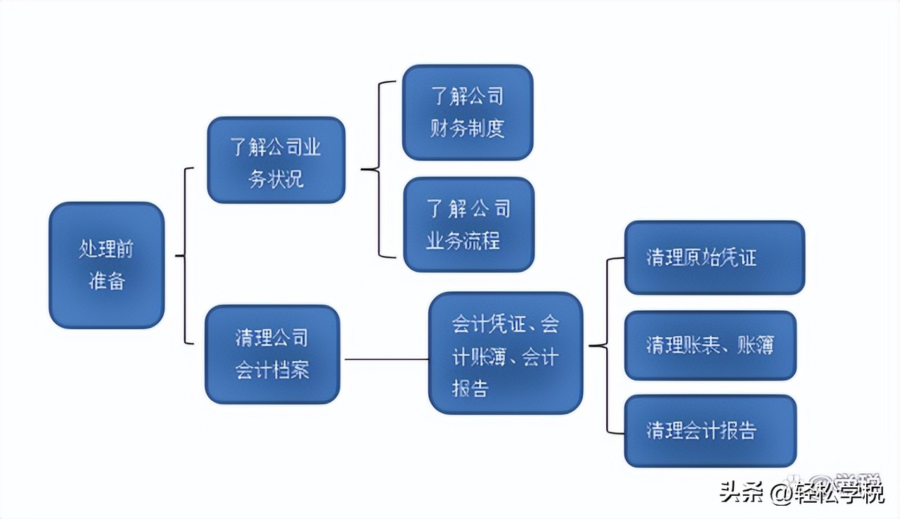 最简单的乱账处理方法,会计必懂的乱账清理技巧