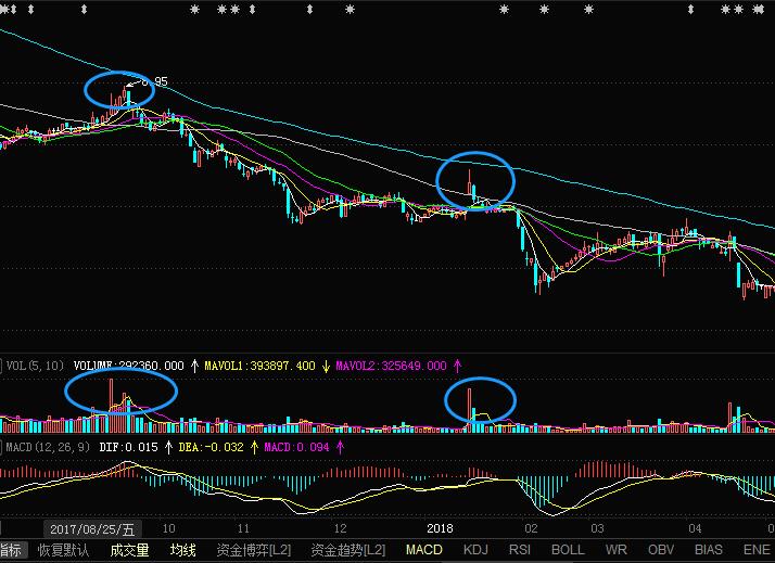 成交量的量能分析图解,成交量高位放量怎么看