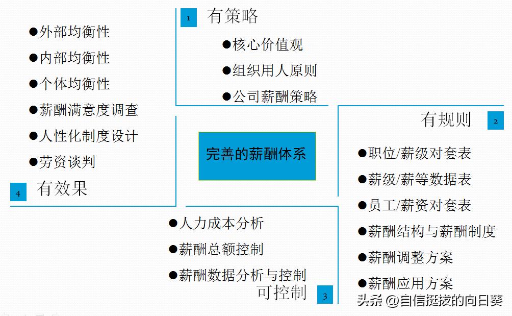 如何设计薪酬绩效计算表,薪酬设计与绩效考核方法