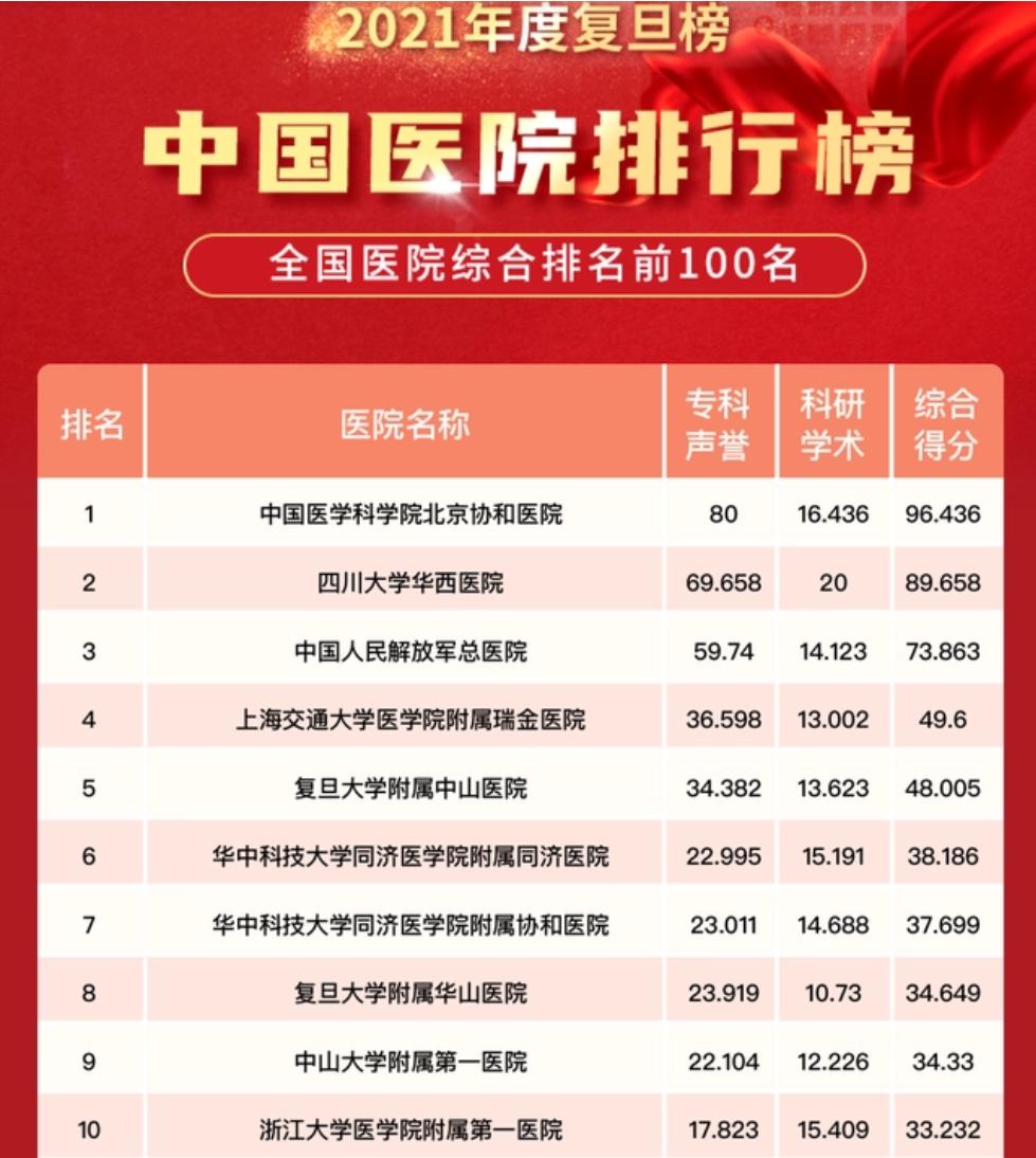 全国三甲医院最强科室,全国三甲医院最多的省