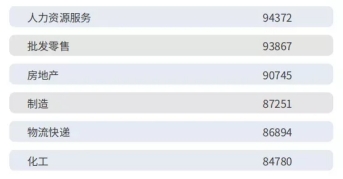 java前景薪资,java就业薪资现状