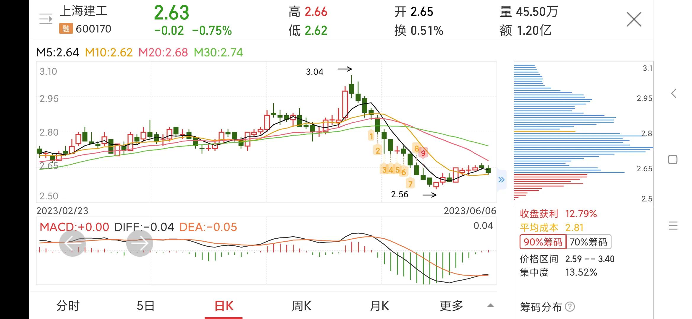 每日一股——上海建工,600170