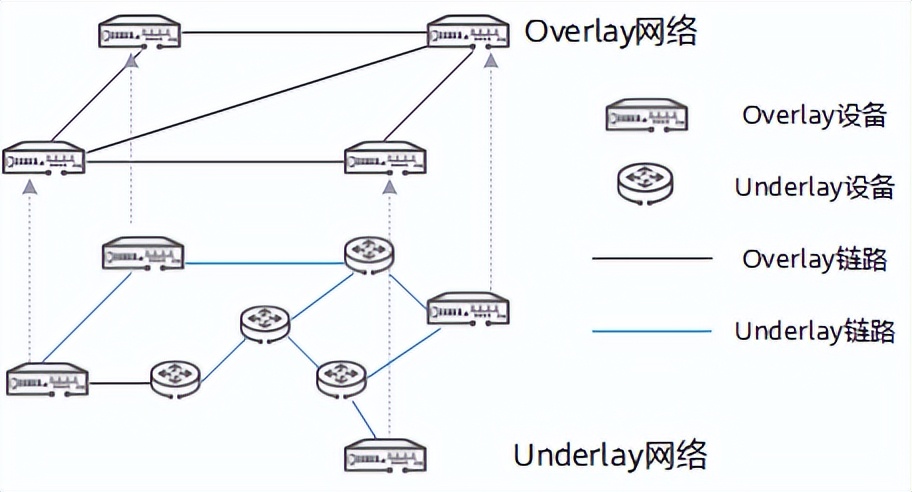 什么是overlay网络,overlay网络简单解释