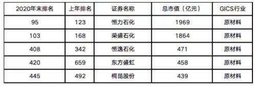 荣盛石化与恒力石化估值,2023恒力集团市值