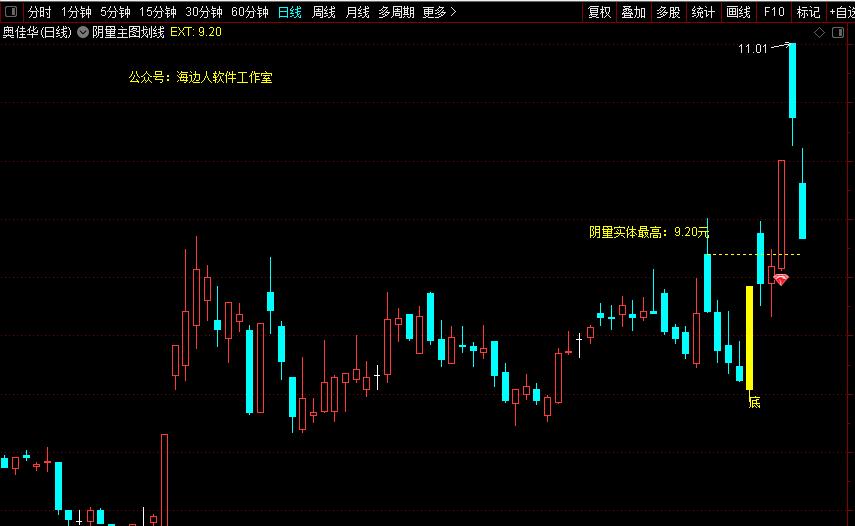 突破试盘线主图选股源码,突破小阴小阳横盘选股指标公式