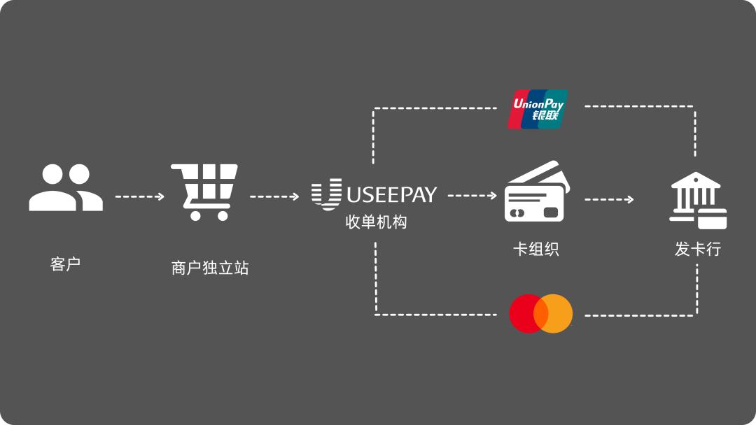 跨境独立站如何信用卡收款,外贸国际站信用卡支付成功率