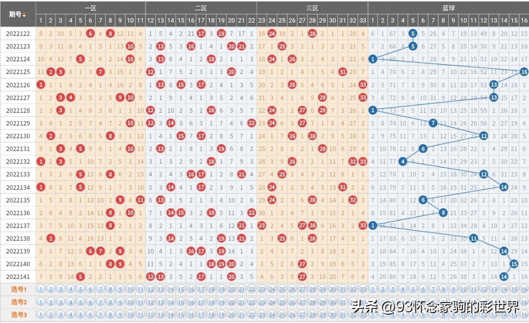双色球第22142期数据分析及晒票！60倍投单式票冲击3亿元巨奖
