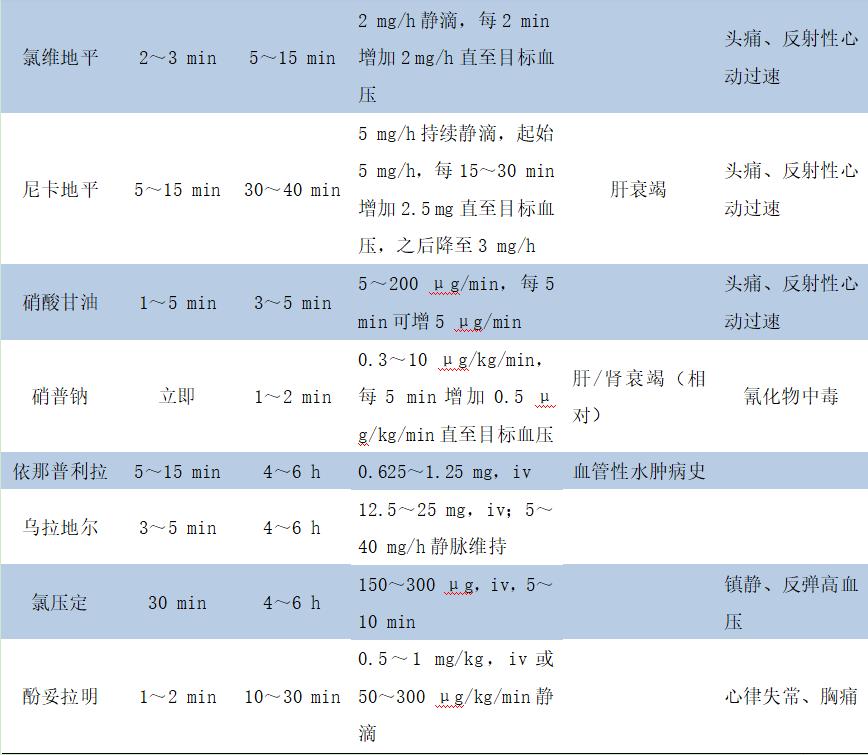 【临床分享】高血压急症的药物选择和注意事项!