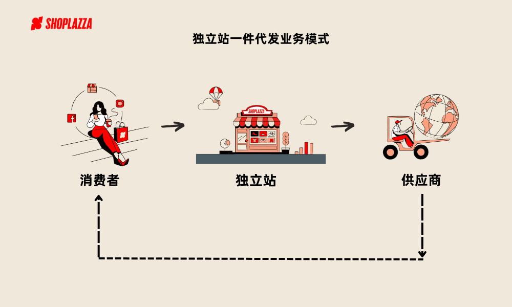0元开网店一件代发怎么操作,独立站一件代发怎么做