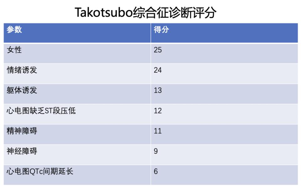 女患者发生扑朔迷离的“心肌梗死”,警惕心碎综合征!