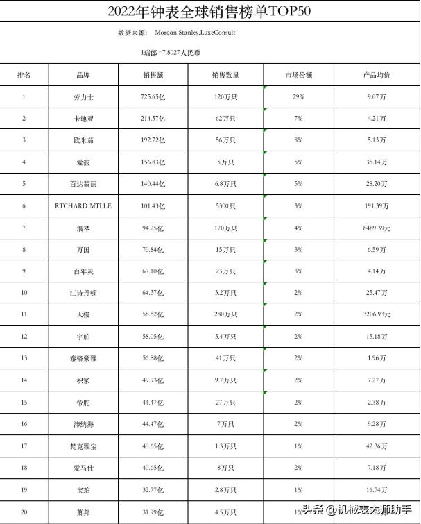 男性手表品牌排名,适合30岁男性的手表品牌
