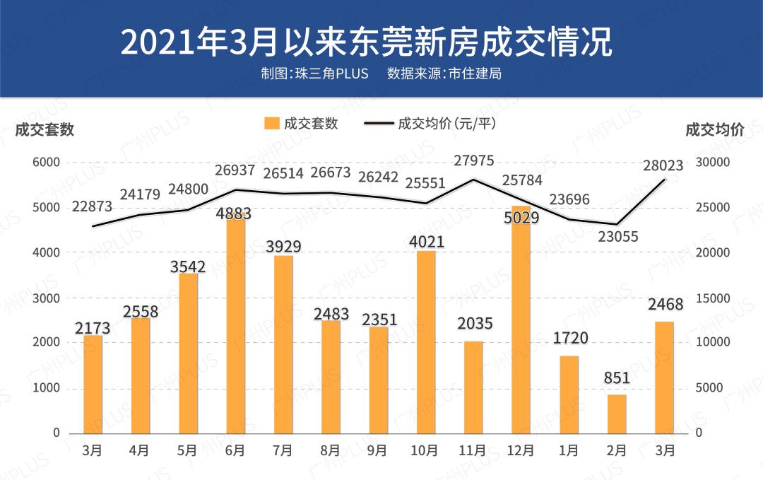 东莞楼市主城区有望解除限购吗,东莞限购政策实施后楼市走向
