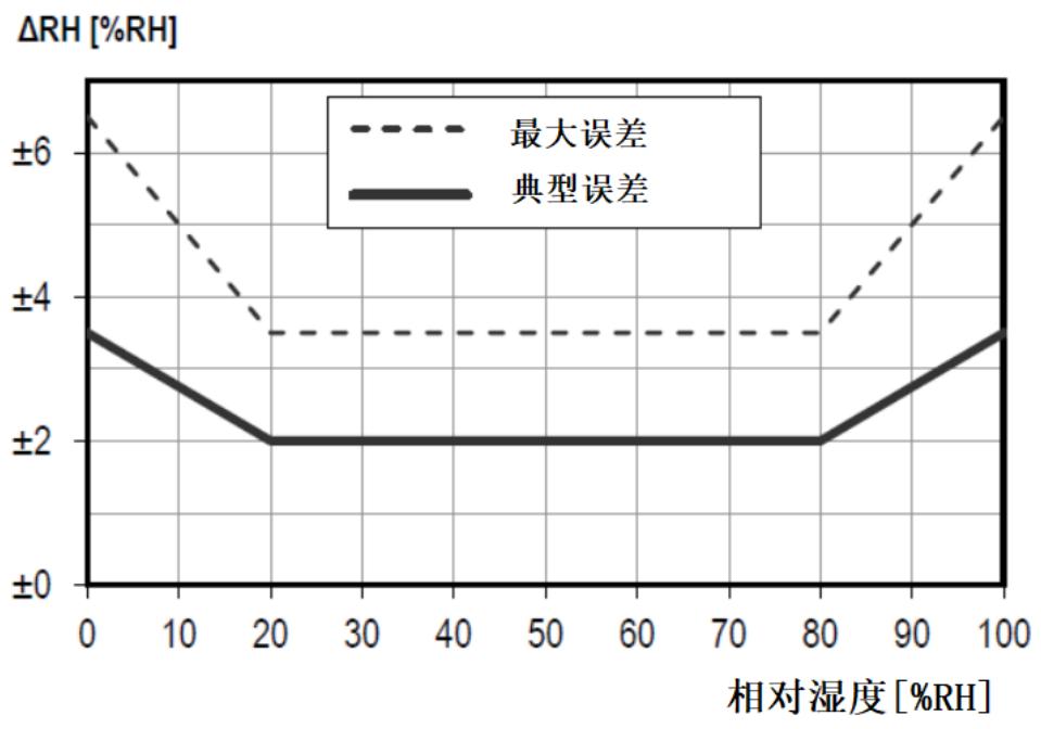 瑞士温湿度传感器芯片,温湿度芯片