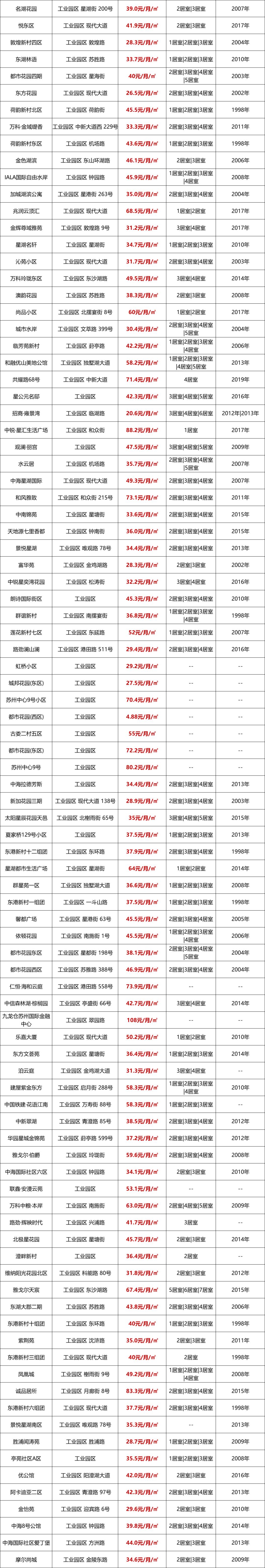 苏州房屋租金一览表,苏州近2800个小区最新房价曝光