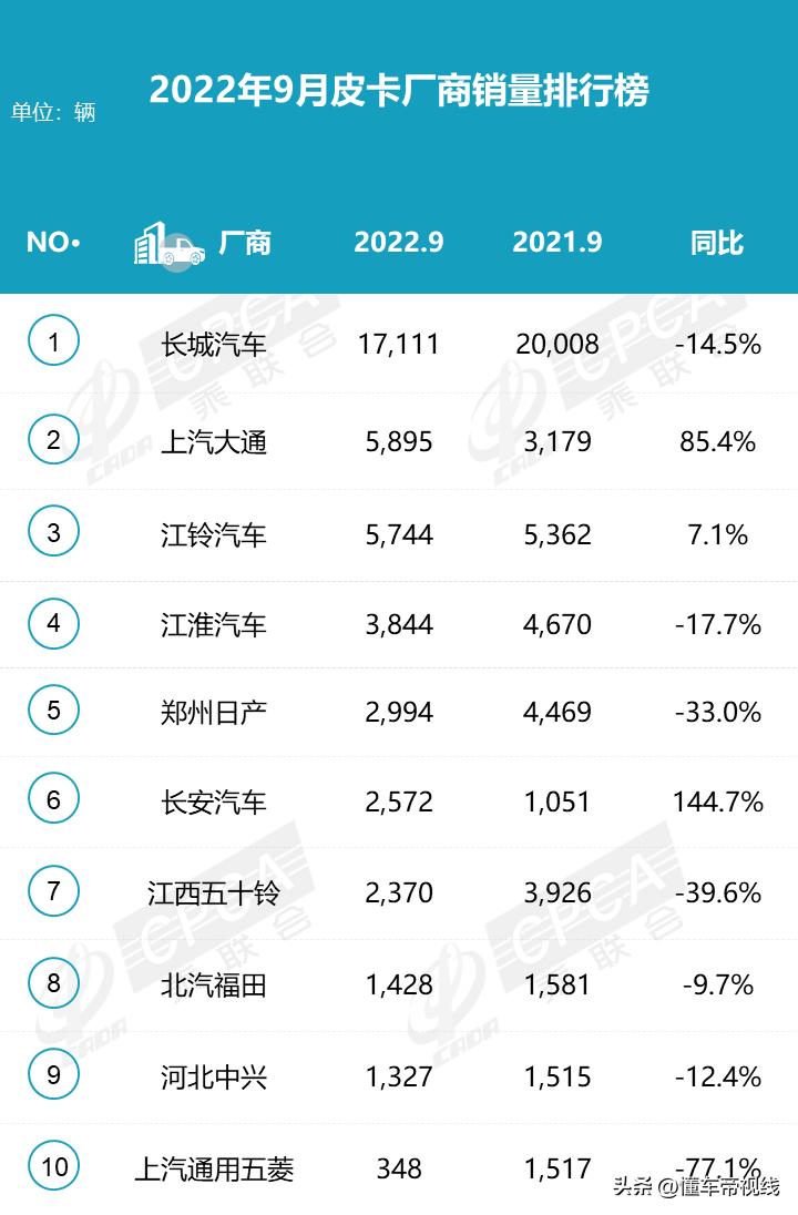长城皮卡2月销量排行榜,2020年10月份长城皮卡销量排行