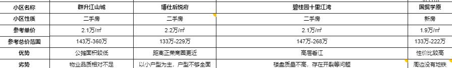 小区实勘测评，高新区的商业综合体，具有低公摊的大型楼盘