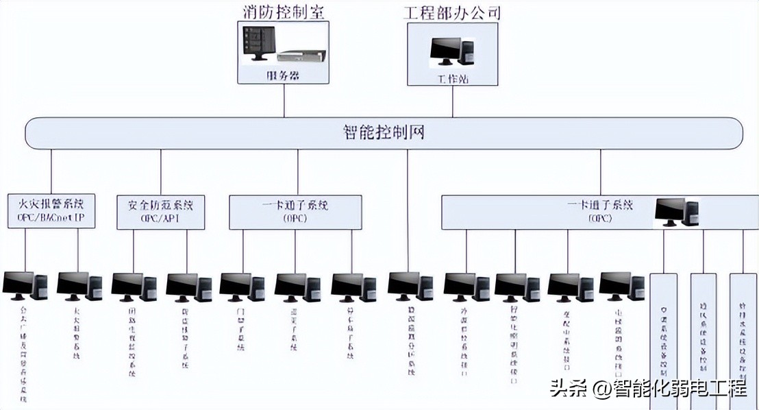 智能建筑ibms管理系统,ibm系统工程