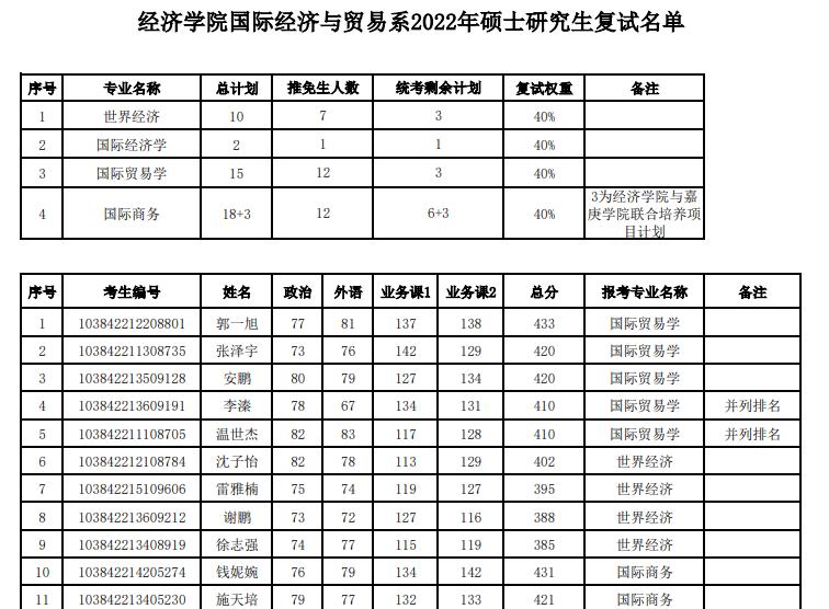 厦大经济学院2022年复试结果,厦门大学2024经济学院复试结果
