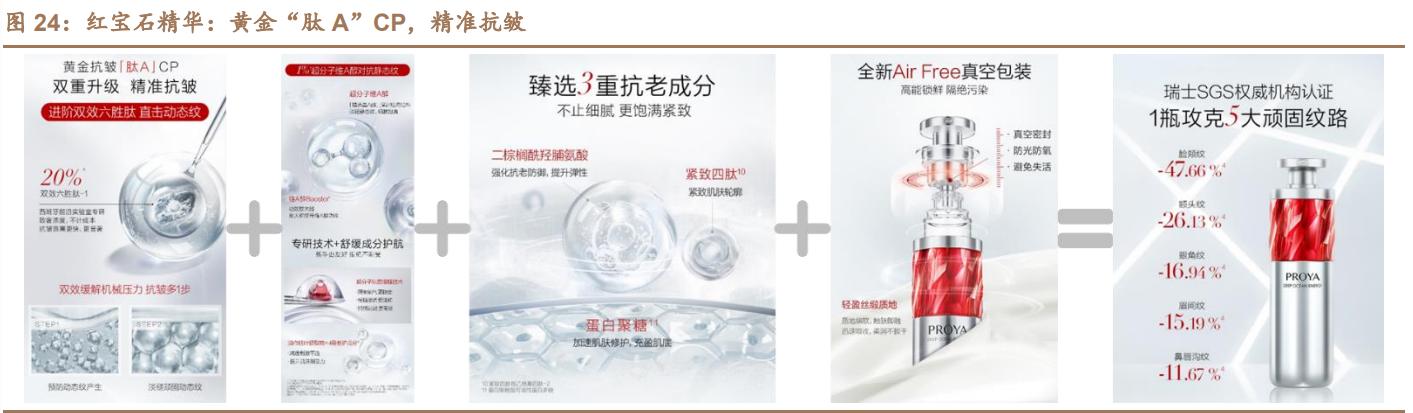 珀莱雅产品分析,珀莱雅研究