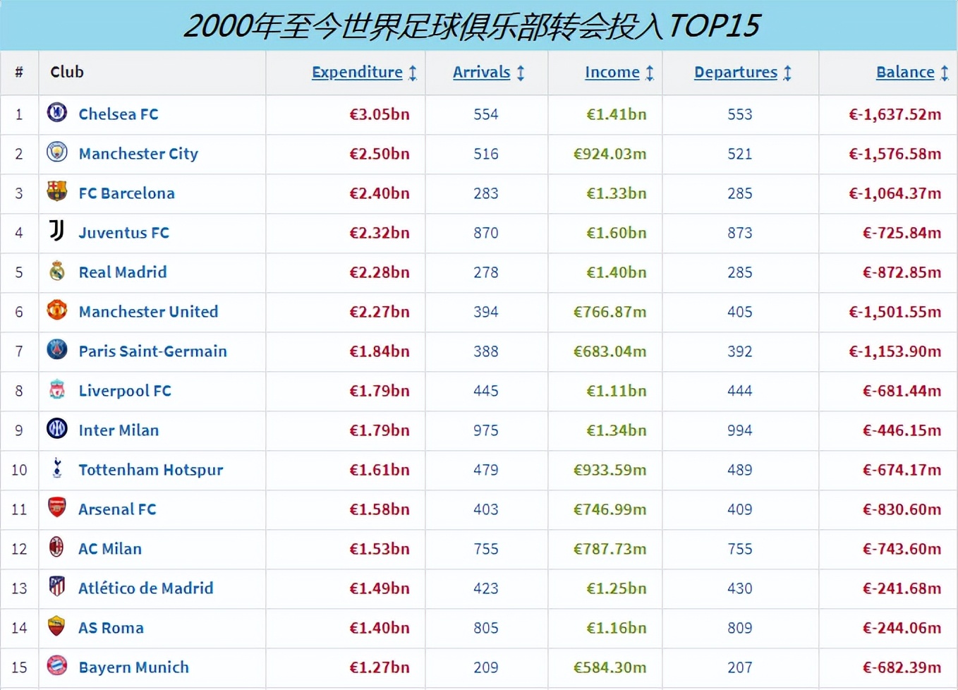 英超冬窗转会身价排名,切尔西今年夏窗转会已投入多少钱