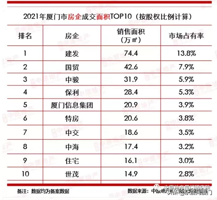 厦门市楼市成交量,2021年厦门楼市成绩单出炉