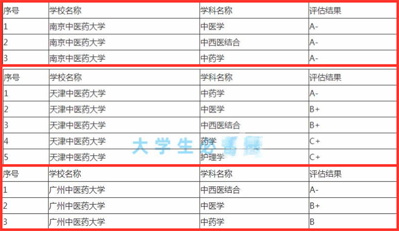 北京中医药大学在中医界的地位,北京中医药大学中医排行