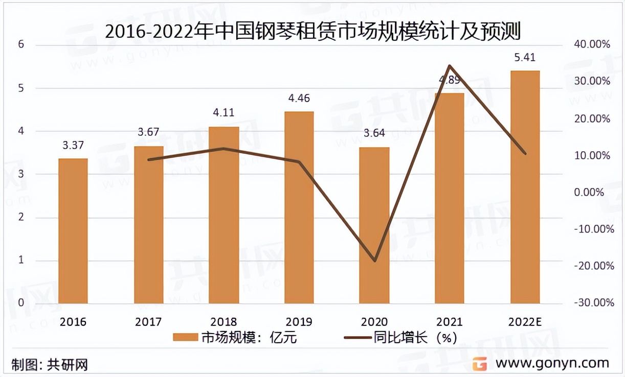2022年中国钢琴租赁市场分析：市场规模有望突破5亿元「图」