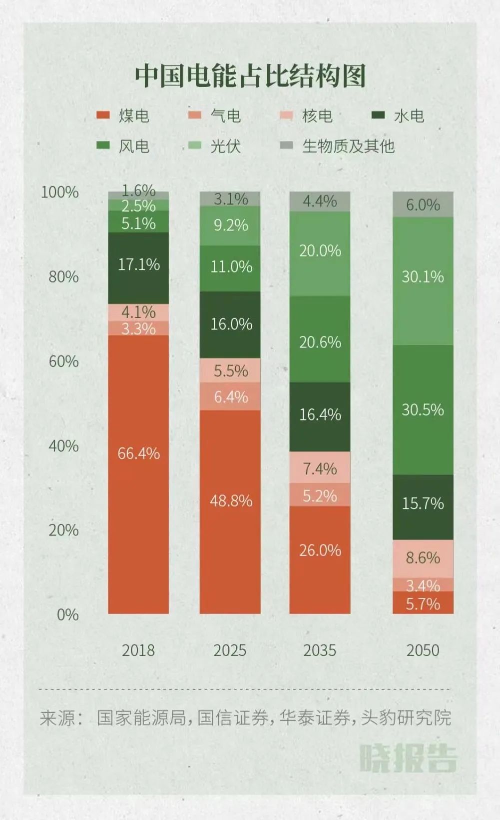 *会两**后行业“风口”在哪？新基建、数字经济、风电、辅助生殖…