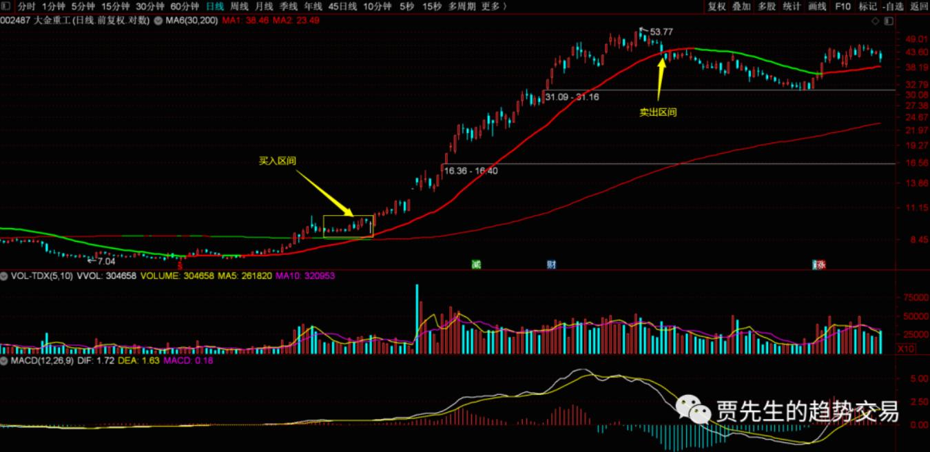 6月份买什么股票能赚钱,最佳卖股时机